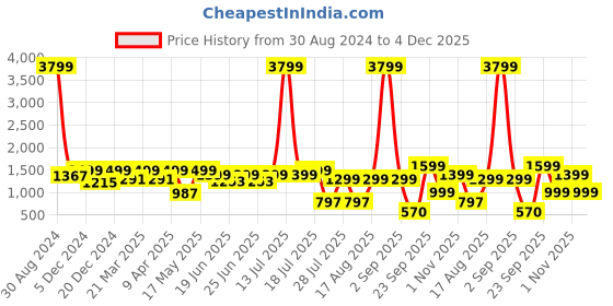 myntra.com OFF LIMITS Men Colourblocked Sneakers off limits Price History Graph from 30 Aug 2024 to 4 Dec 2025