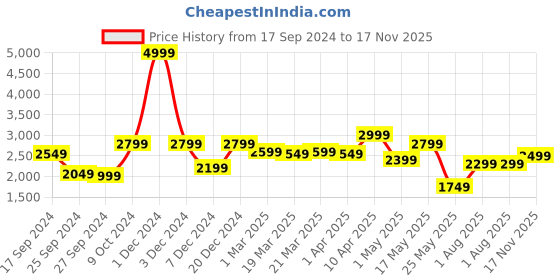 myntra.com OFF LIMITS Men Colourblocked Sneakers off limits Price History Graph from 17 Sep 2024 to 17 Nov 2025