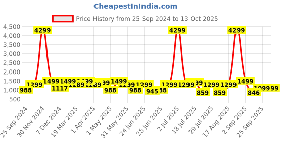 myntra.com OFF LIMITS Men Colourblocked Sneakers off limits Price History Graph from 25 Sep 2024 to 13 Oct 2025