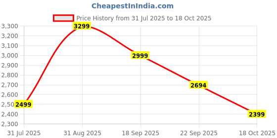 myntra.com OFF LIMITS Men Colourblocked Sneakers off limits Price History Graph from 31 Jul 2025 to 18 Oct 2025