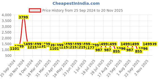 myntra.com OFF LIMITS Men Colourblocked Sneakers OCM-622 12 off limits Price History Graph from 25 Sep 2024 to 19 Nov 2025