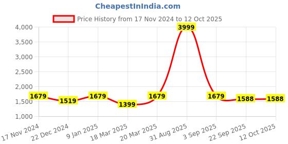 myntra.com OFF LIMITS Men Colourblocked Tracksuits off limits Price History Graph from 17 Nov 2024 to 12 Oct 2025