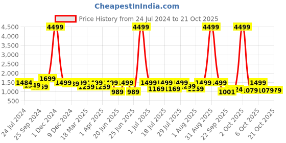 myntra.com OFF LIMITS Men Colourblocked Velvet Sneakers off limits Price History Graph from 24 Jul 2024 to 19 Oct 2025