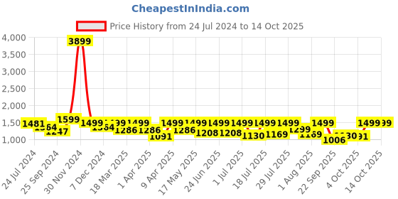myntra.com OFF LIMITS Men Comfort Insole Contrast Sole Lace-Up Sneakers off limits Price History Graph from 24 Jul 2024 to 14 Oct 2025