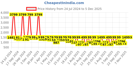 myntra.com OFF LIMITS Men Comfort Insole Contrast Sole Velvet Lace-Up Sneakers off limits Price History Graph from 24 Jul 2024 to 5 Dec 2025