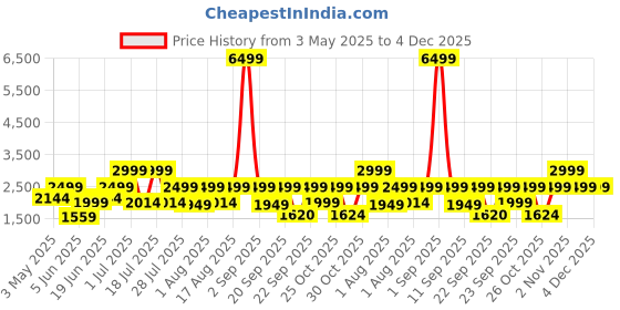 myntra.com OFF LIMITS Men Comfort Insole Sneakers off limits Price History Graph from 3 May 2025 to 4 Dec 2025