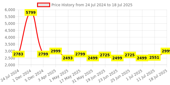 myntra.com OFF LIMITS Men Comfort Mesh Non-Marking Running Shoes off limits Price History Graph from 24 Jul 2024 to 11 Jul 2025