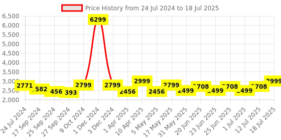 myntra.com OFF LIMITS Men Comfort Mesh Non-Marking Running Shoes off limits Price History Graph from 24 Jul 2024 to 12 Jul 2025