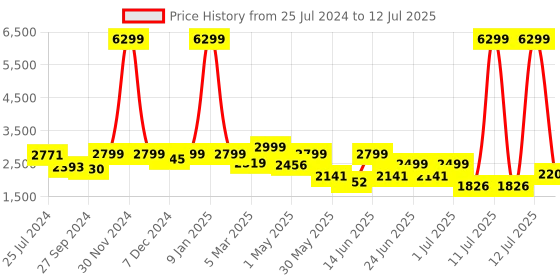 myntra.com OFF LIMITS Men Contrast Sole Non-Marking Running Shoes off limits Price History Graph from 25 Jul 2024 to 12 Jul 2025