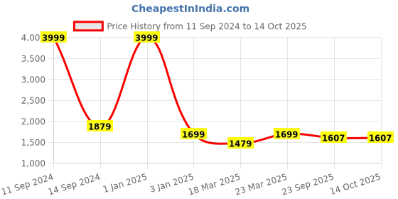 myntra.com OFF LIMITS Men Cotton Hooded Sweatshirt With Joggers Tracksuit off limits Price History Graph from 11 Sep 2024 to 13 Oct 2025
