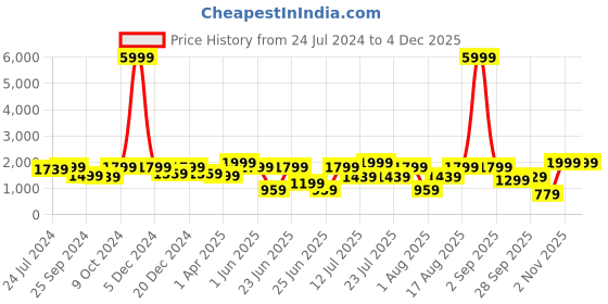 myntra.com OFF LIMITS Men Cricket Non-Marking Shoes off limits Price History Graph from 24 Jul 2024 to 2 Dec 2025
