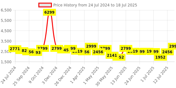 myntra.com OFF LIMITS Men Extra Comfort Mesh Non-Marking Running Shoes off limits Price History Graph from 24 Jul 2024 to 12 Jul 2025