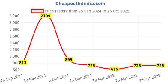 myntra.com OFF LIMITS Men Graphic Printed Round Neck T-shirt off limits Price History Graph from 25 Sep 2024 to 25 Oct 2025