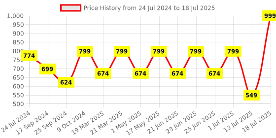 myntra.com OFF LIMITS Men Grey & Red Mesh Running Shoes off limits Price History Graph from 24 Jul 2024 to 12 Jul 2025