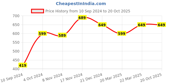myntra.com OFF LIMITS Men Grey & Yellow Colourblocked Polo Collar T-shirt off limits Price History Graph from 10 Sep 2024 to 20 Oct 2025