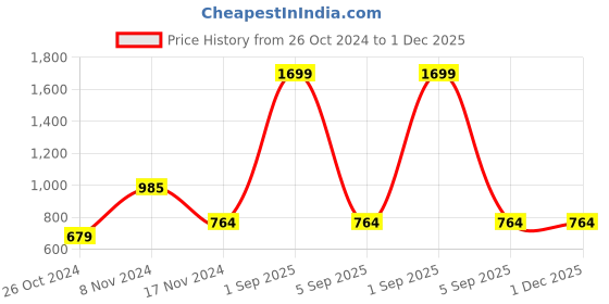 myntra.com OFF LIMITS Men Grey Melange & Black Colourblocked Hooded Sweatshirt off limits Price History Graph from 26 Oct 2024 to 30 Nov 2025