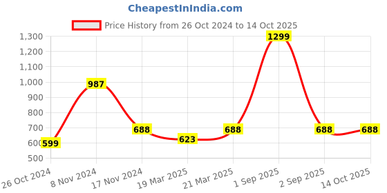 myntra.com OFF LIMITS Men Grey Melange and Black Colourblocked Sweatshirt off limits Price History Graph from 26 Oct 2024 to 14 Oct 2025