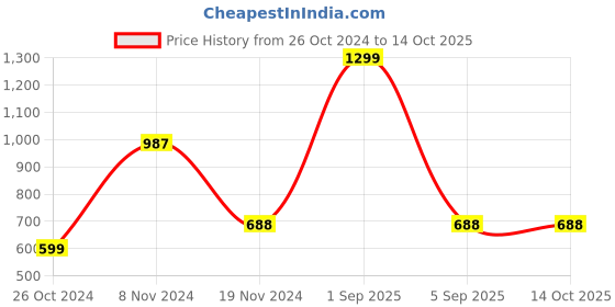 myntra.com OFF LIMITS Men Grey Melange Cotton Hooded Sweatshirt off limits Price History Graph from 26 Oct 2024 to 13 Oct 2025