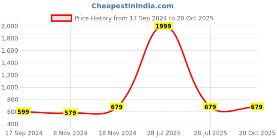myntra.com OFF LIMITS Men Grey Melange Polo Collar Moisture Wicking Cotton T-shirt off limits Price History Graph from 17 Sep 2024 to 20 Oct 2025