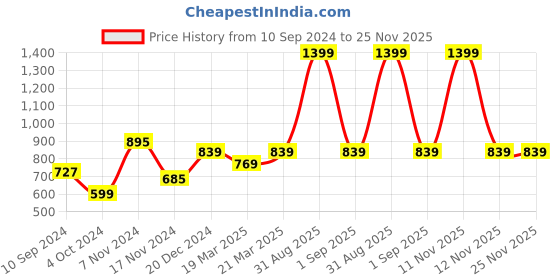 myntra.com OFF LIMITS Men Grey Melange Slim Fit Printed Detail Joggers off limits Price History Graph from 10 Sep 2024 to 24 Nov 2025