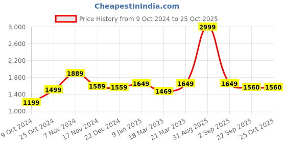 myntra.com OFF LIMITS Men Grey Melange Solid Hooded Tracksuit off limits Price History Graph from 9 Oct 2024 to 25 Oct 2025