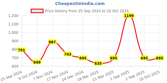 myntra.com OFF LIMITS Men Grey Melange Solid Joggers off limits Price History Graph from 25 Sep 2024 to 9 Oct 2025