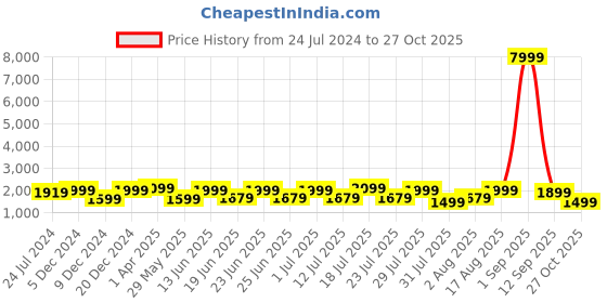 myntra.com OFF LIMITS Men Grey Mesh Basket Ball Sneaker Shoes off limits Price History Graph from 24 Jul 2024 to 27 Oct 2025