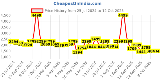 myntra.com OFF LIMITS Men Grey Mesh High-Top Training or Gym Non-Marking Shoes off limits Price History Graph from 25 Jul 2024 to 11 Oct 2025