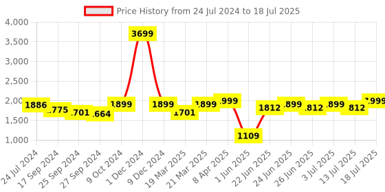 myntra.com OFF LIMITS Men Grey Mesh Running Non-Marking Shoes off limits Price History Graph from 24 Jul 2024 to 13 Jul 2025