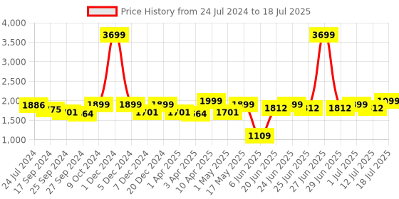 myntra.com OFF LIMITS Men Grey Mesh Running Non-Marking Shoes off limits Price History Graph from 24 Jul 2024 to 18 Jul 2025