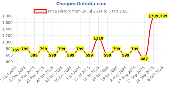 myntra.com OFF LIMITS Men Grey Mesh Running Shoes off limits Price History Graph from 24 Jul 2024 to 5 Oct 2025