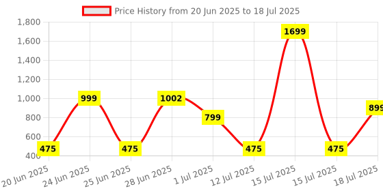 myntra.com OFF LIMITS Men Grey Mesh Running Shoes off limits Price History Graph from 20 Jun 2025 to 18 Jul 2025
