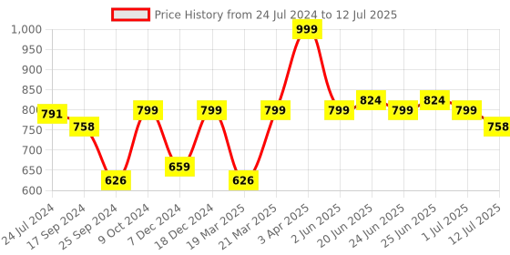 myntra.com OFF LIMITS Men Grey Mesh Walking Non-Marking Shoes off limits Price History Graph from 24 Jul 2024 to 12 Jul 2025