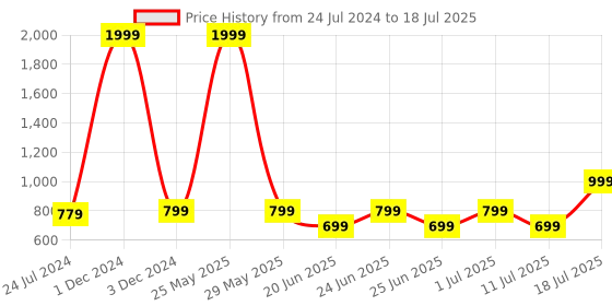 myntra.com OFF LIMITS Men Grey Mesh Walking Non-Marking Shoes off limits Price History Graph from 24 Jul 2024 to 18 Jul 2025