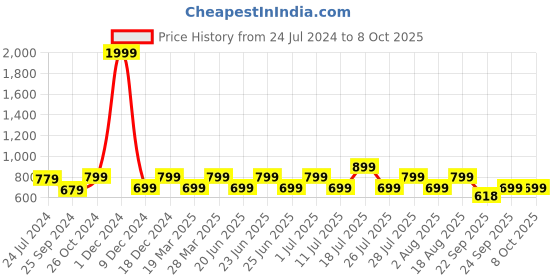 myntra.com OFF LIMITS Men Grey Running Shoes off limits Price History Graph from 24 Jul 2024 to 8 Oct 2025