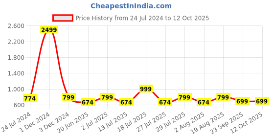 myntra.com OFF LIMITS Men Grey Running Sports Shoes off limits Price History Graph from 24 Jul 2024 to 11 Oct 2025