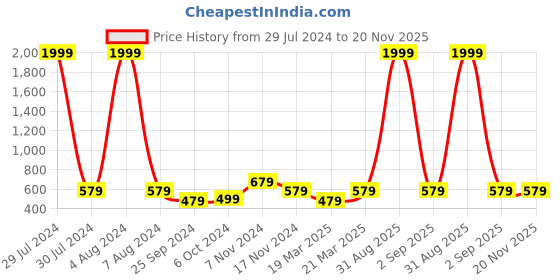 myntra.com OFF LIMITS Men Grey Solid Regular Fit Sports Shorts off limits Price History Graph from 29 Jul 2024 to 20 Nov 2025