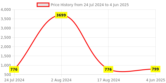 myntra.com OFF LIMITS Men Grey Textile Running Non-Marking Shoes off limits Price History Graph from 24 Jul 2024 to 4 Jun 2025