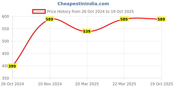 myntra.com OFF LIMITS Men Grey Typography Pockets T-shirt off limits Price History Graph from 26 Oct 2024 to 18 Oct 2025