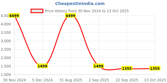 myntra.com OFF LIMITS Men Hooded Sweatshirt off limits Price History Graph from 30 Nov 2024 to 13 Oct 2025