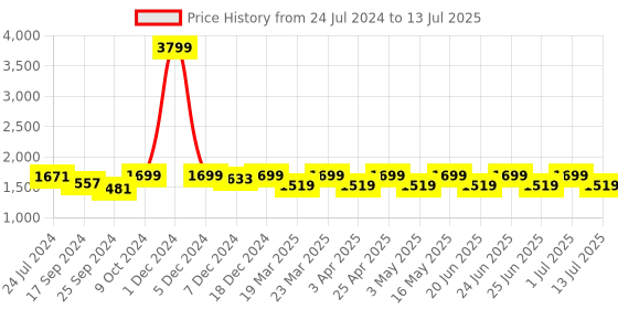 myntra.com OFF LIMITS Men Lace Up Mesh Running Shoes off limits Price History Graph from 24 Jul 2024 to 13 Jul 2025