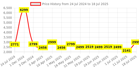 myntra.com OFF LIMITS Men Lace-Up Mesh Running Shoes off limits Price History Graph from 24 Jul 2024 to 18 Jul 2025