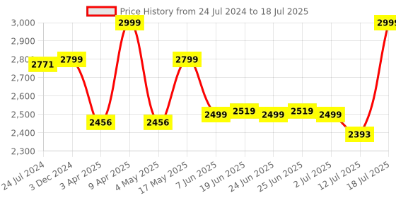myntra.com OFF LIMITS Men Lace-Up Mesh Running Shoes off limits Price History Graph from 24 Jul 2024 to 18 Jul 2025