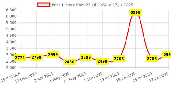 myntra.com OFF LIMITS Men Lace-Up Mesh Running  Shoes off limits Price History Graph from 25 Jul 2024 to 15 Jul 2025