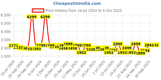 myntra.com OFF LIMITS Men Lace-Up Non-Marking Badminton Shoes off limits Price History Graph from 24 Jul 2024 to 5 Oct 2025