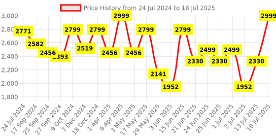 myntra.com OFF LIMITS Men Lace-Up Running Non-Marking Shoes off limits Price History Graph from 24 Jul 2024 to 18 Jul 2025