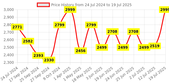 myntra.com OFF LIMITS Men Lace-Up Running Shoes off limits Price History Graph from 24 Jul 2024 to 12 Jul 2025
