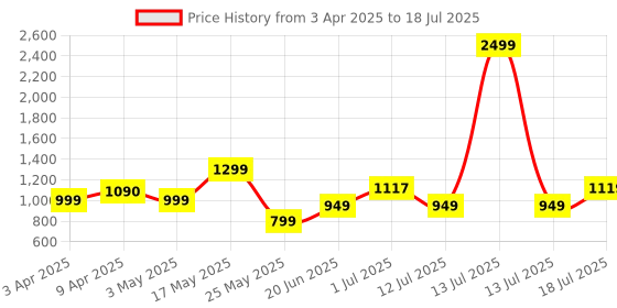 myntra.com OFF LIMITS Men Lace-Ups Running Non-Marking Shoes off limits Price History Graph from 3 Apr 2025 to 18 Jul 2025