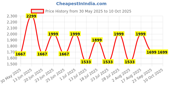 myntra.com OFF LIMITS Men Lace-Ups Running Non-Marking Shoes off limits Price History Graph from 30 May 2025 to 9 Oct 2025