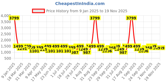 myntra.com OFF LIMITS Men Lace-Ups Sneakers off limits Price History Graph from 9 Jan 2025 to 18 Nov 2025